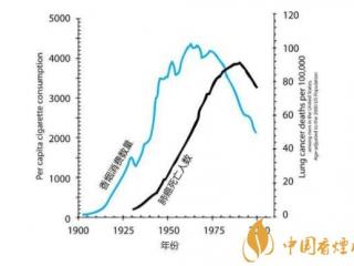 关于吸烟的5个冷知识 香烟至少含78种明确致癌物质