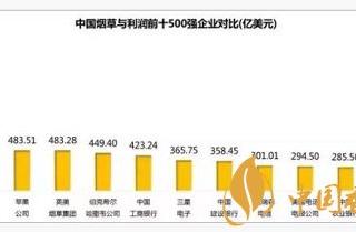 烟草公司到底有多赚钱 烟草公司仅纳税就破万亿！