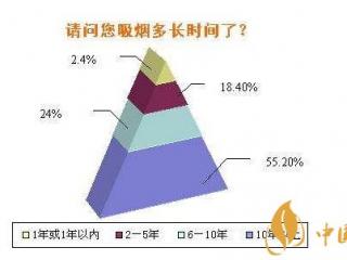 什么正在改变国人卷烟消费习惯 十大原因悄然改变国人卷烟消费