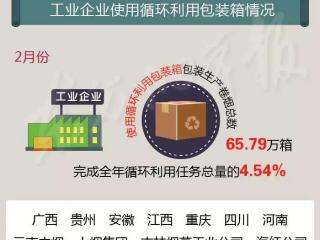2月份烟箱循环利用通报 这25家工商企业完成较好