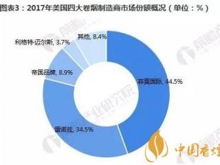 美国控烟成效显著 烟草业却仍然未来可期