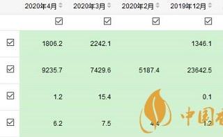 国家统计局：1-4月烟草制品业利润同比增22.6%！