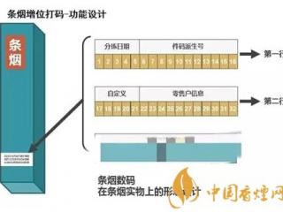 卷烟条形码可以辨别真假吗 卷烟喷码真假鉴别介绍