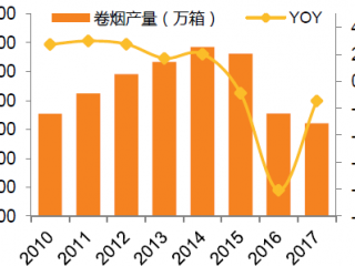2020烟草行业市场状况 烟草行业发展前景